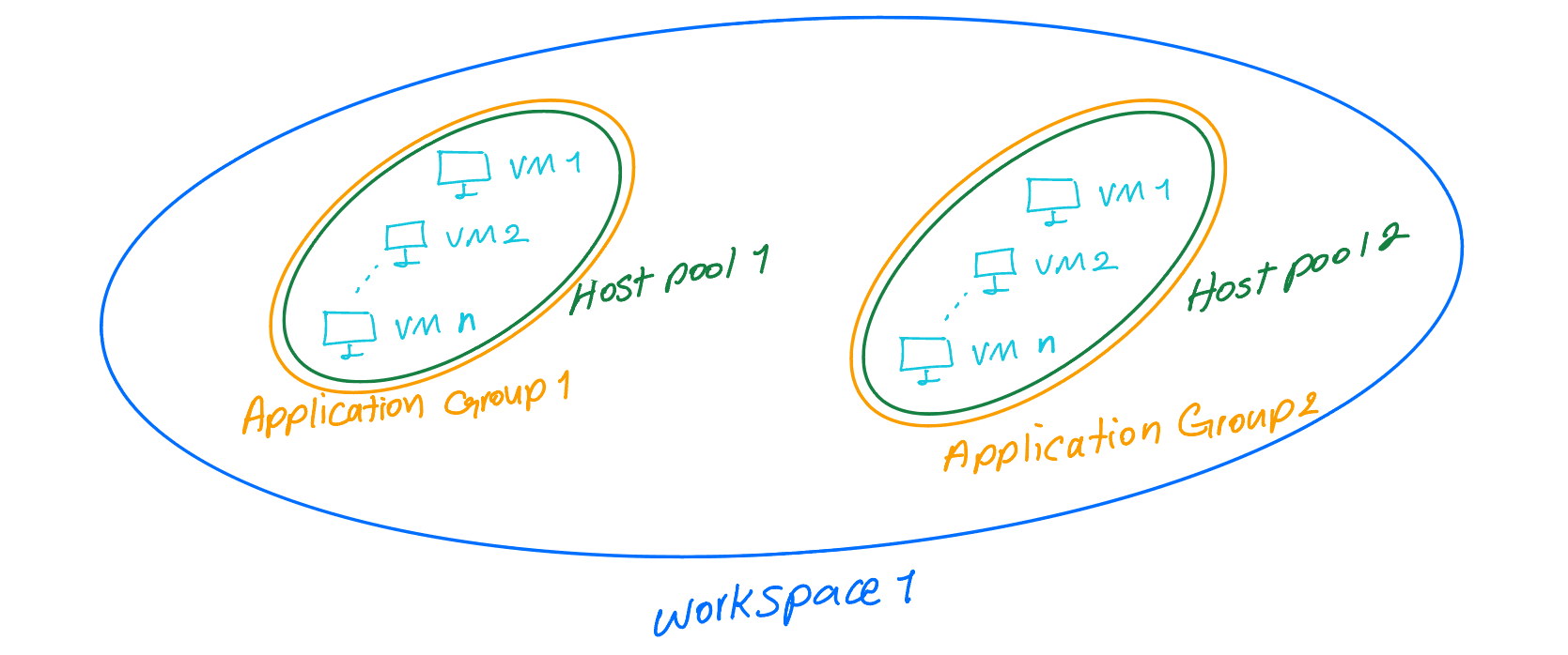 AZ-140 Note #1 Plan an Azure Virtual Desktop implementation