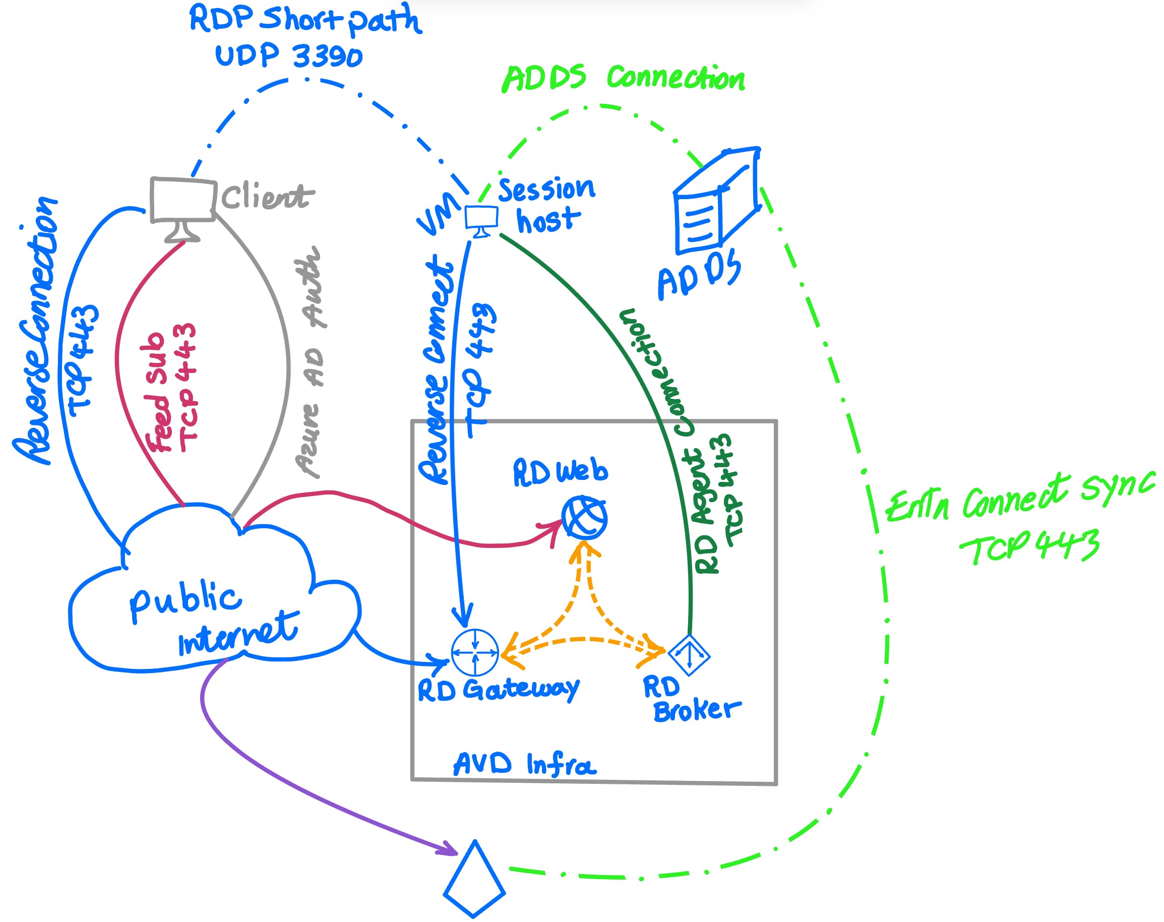 AZ-140 Note #2 Implement an Azure Virtual Desktop infrastructure