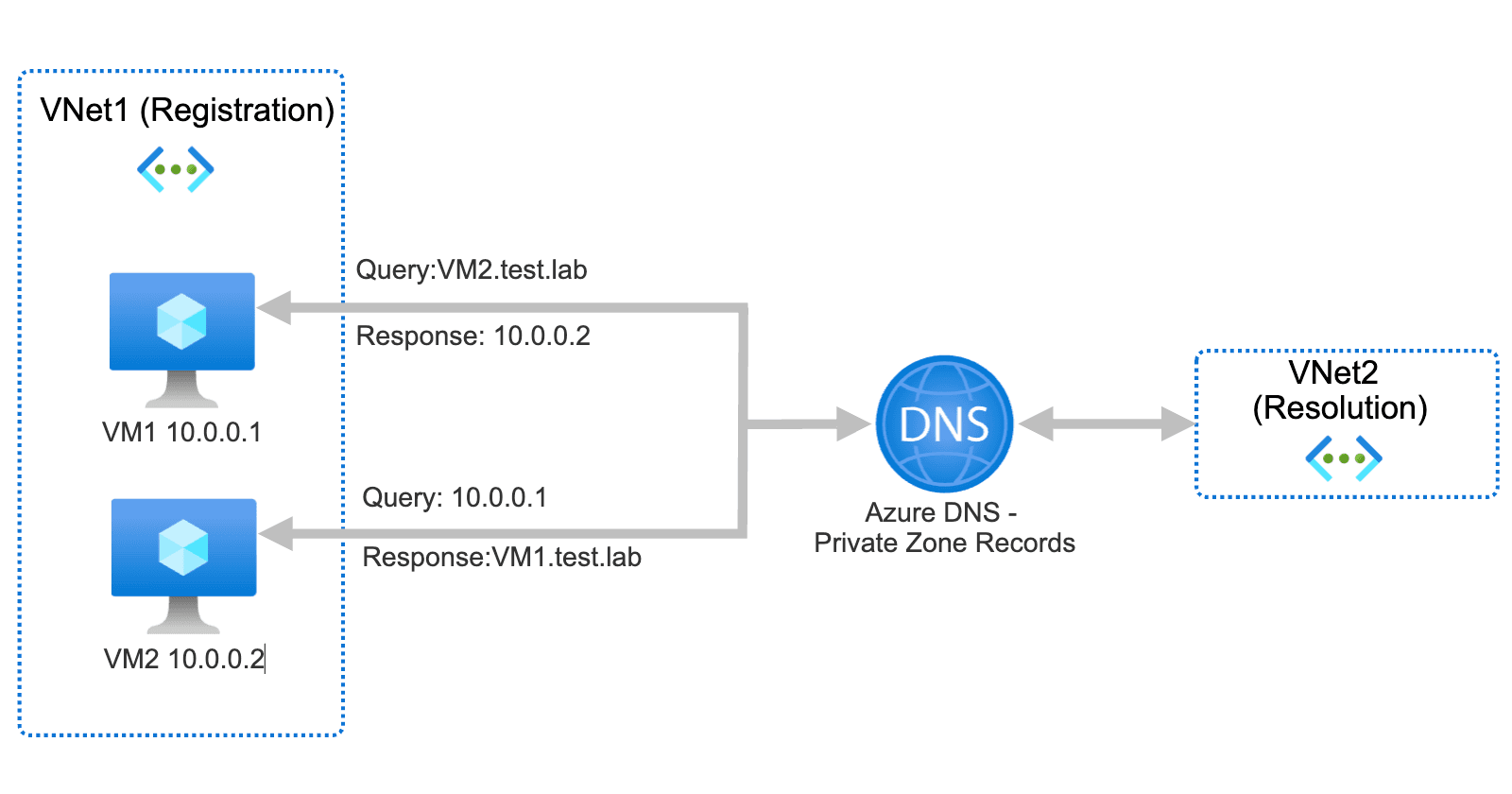 AZ - 700 - Introduction to Azure Virtual Networks
from Designing and Implementing Microsoft Azure Networking Solutions